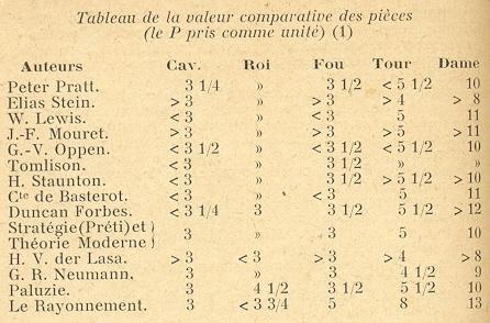 Chess Pieces Value Chart