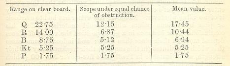 The Value of the Chess Pieces by Edward Winter