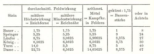 The Value of the Chess Pieces by Edward Winter