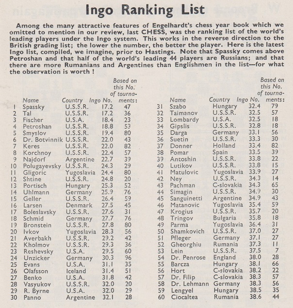 Chess Ratings by Edward Winter