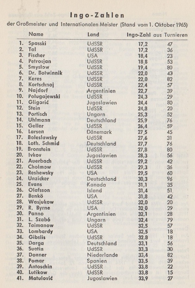 Chess Ratings by Edward Winter