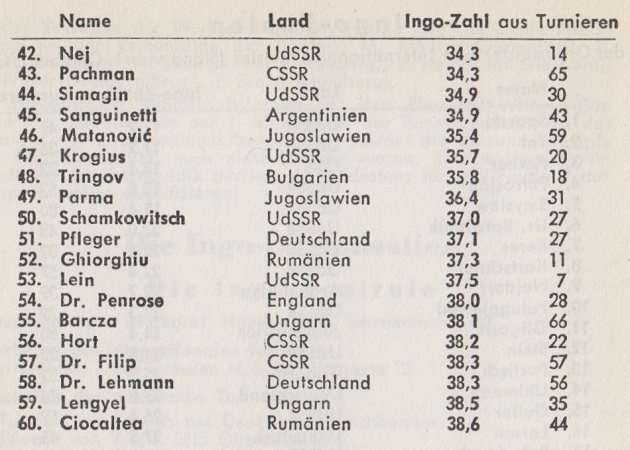 Chess Ratings by Edward Winter