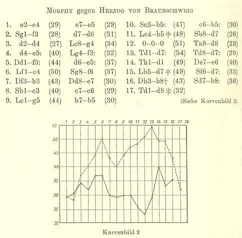 Learn From The Masters: Morphy's Opera House Game 